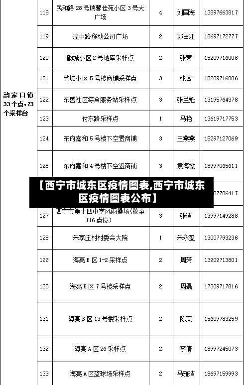 【西宁市城东区疫情图表,西宁市城东区疫情图表公布】-第1张图片