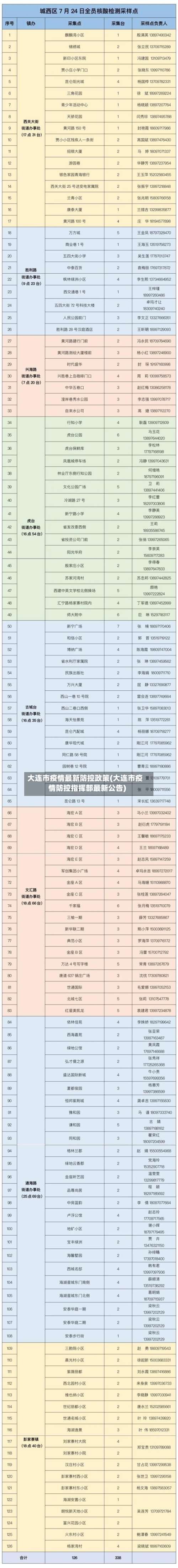 大连市疫情最新防控政策(大连市疫情防控指挥部最新公告)-第2张图片