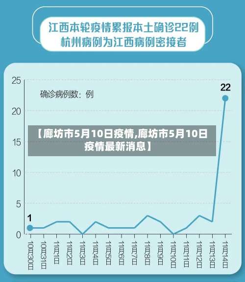 【廊坊市5月10日疫情,廊坊市5月10日疫情最新消息】-第2张图片