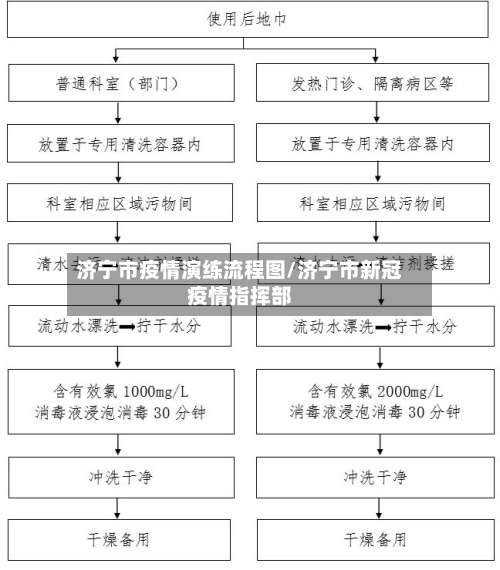 济宁市疫情演练流程图/济宁市新冠疫情指挥部-第1张图片